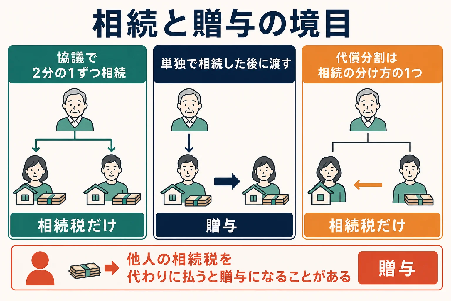 相続と贈与の境目を、遺産分割の前後で示した図解