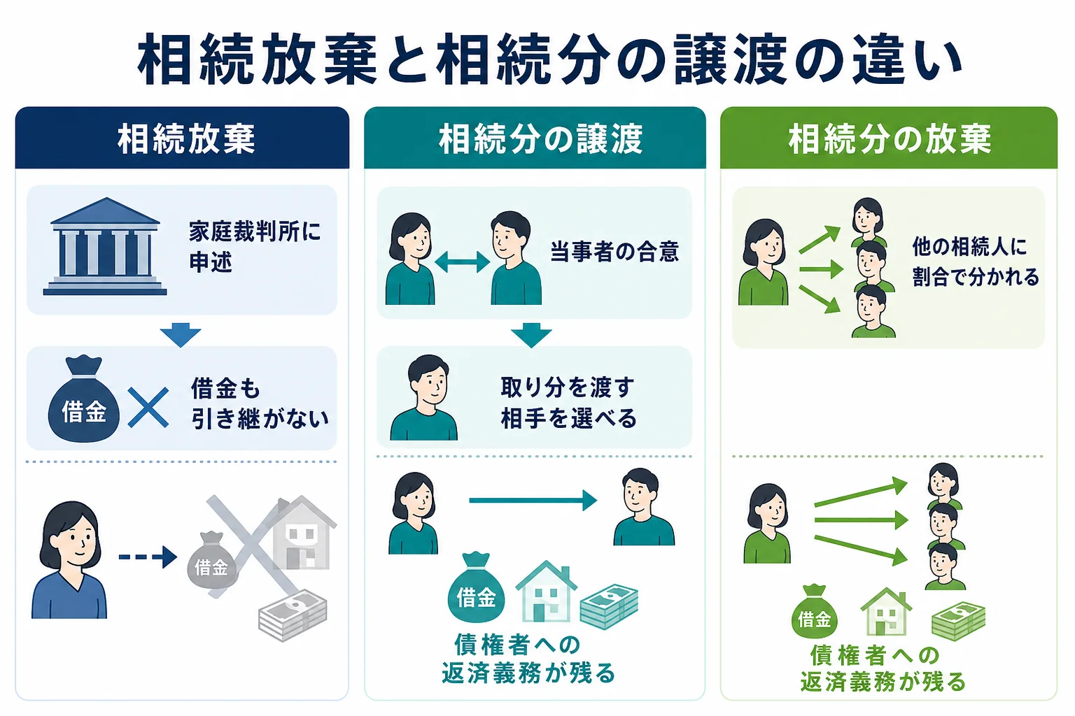 相続放棄・相続分の譲渡・相続分の放棄の違いを示した図解