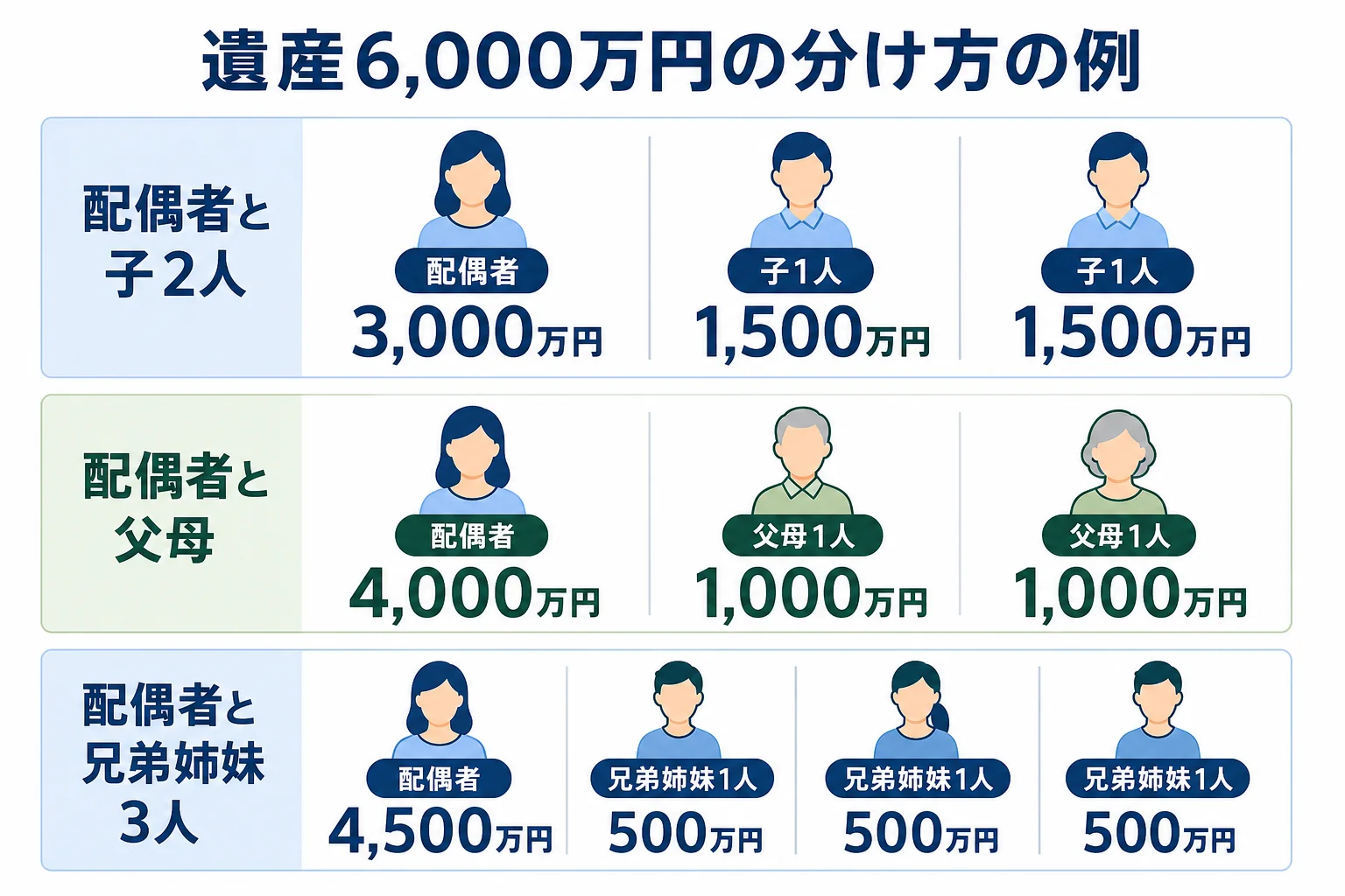 配偶者と子・父母・兄弟姉妹の組み合わせごとに、遺産6,000万円を法定相続分で分けた金額を並べた図解