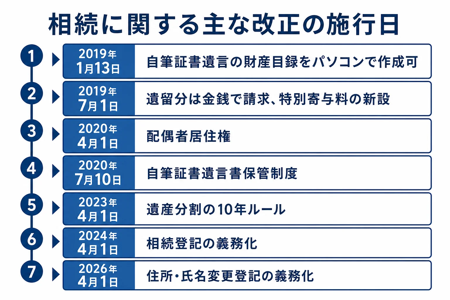 2019年から2026年までの相続に関する主な改正を施行日順に並べたタイムラインの図解