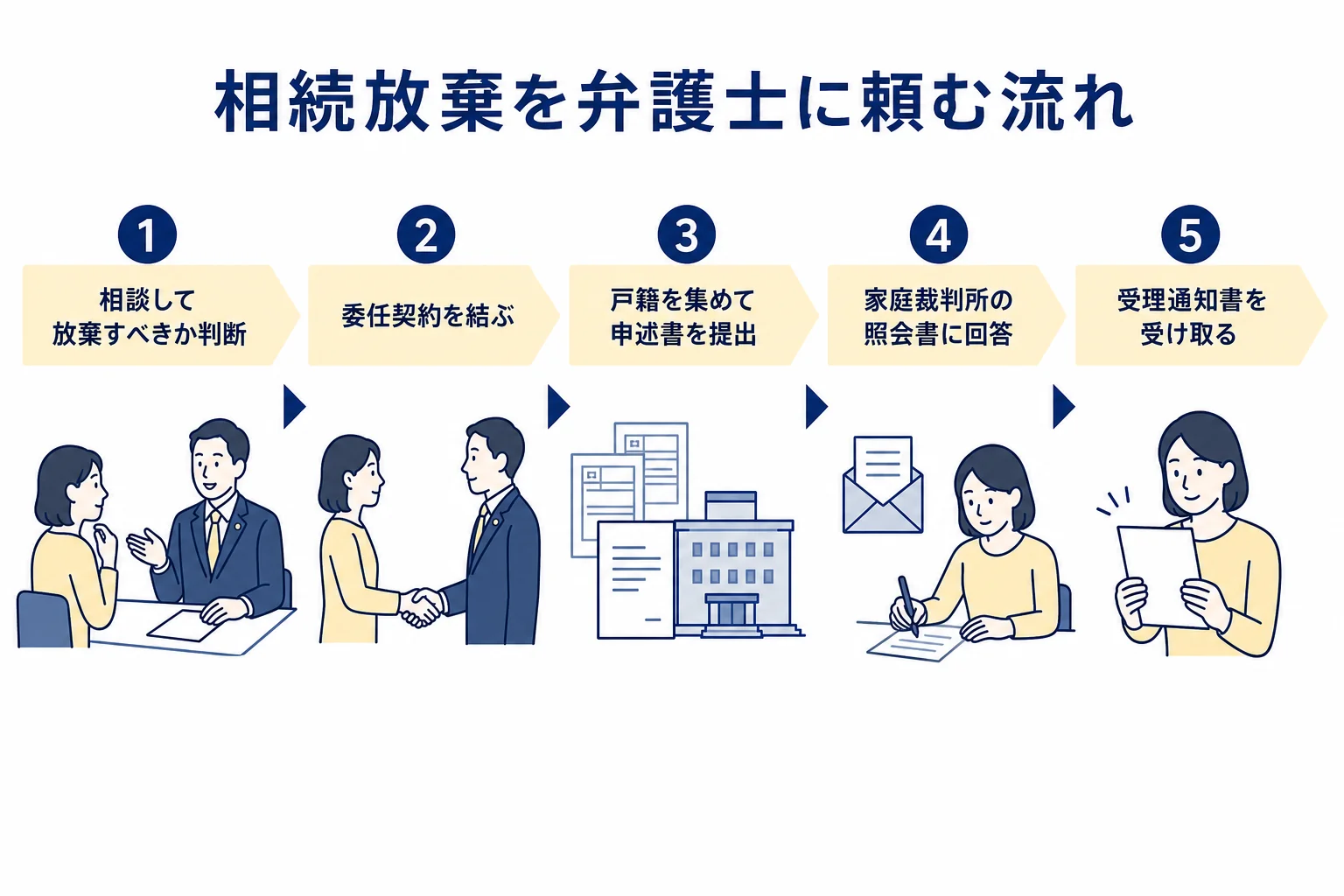 相続放棄を弁護士に依頼した時の、相談から受理通知までの流れを示した図解