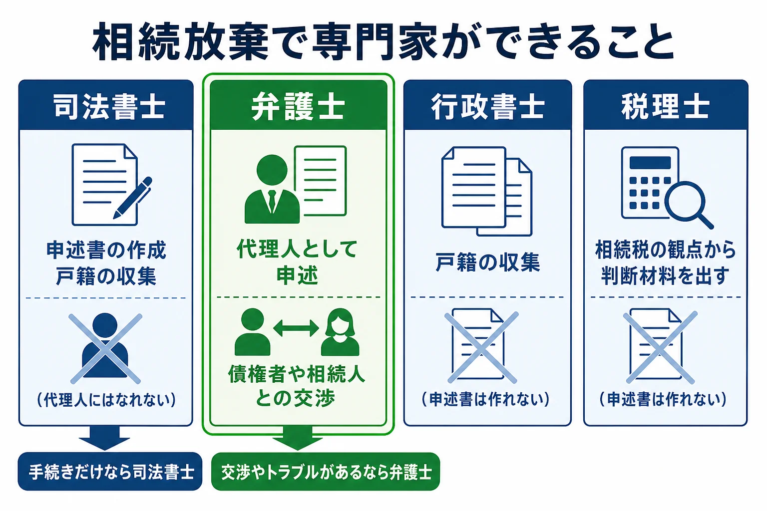 相続放棄で司法書士・弁護士・行政書士・税理士ができることの違いを比べた図解