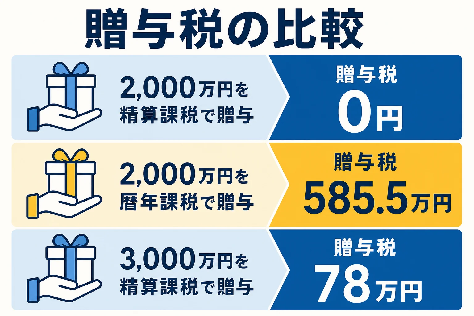 2,000万円と3,000万円を贈与した場合の精算課税と暦年課税の贈与税を比べた図解