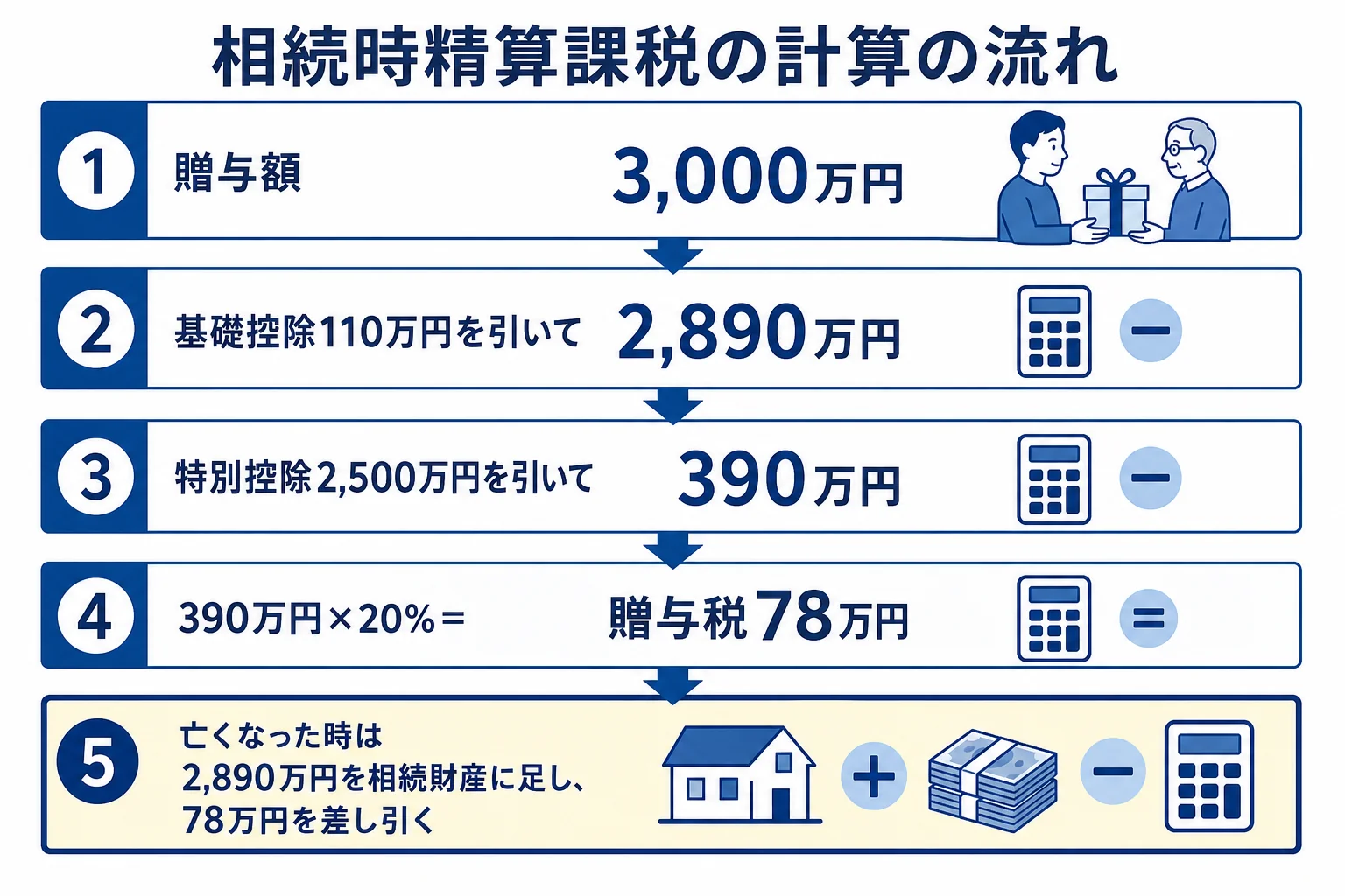 相続時精算課税の贈与時の計算と、亡くなった時の精算の流れを示した図解