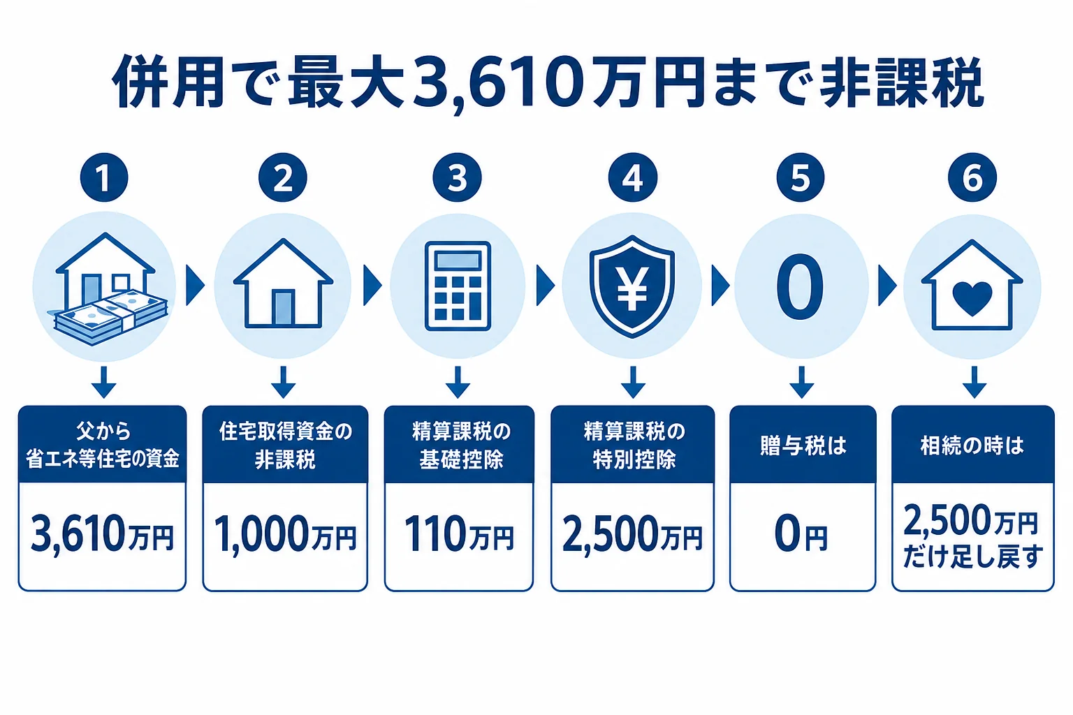 住宅取得資金の非課税と相続時精算課税を併用して最大3,610万円まで非課税になる流れを示した図解
