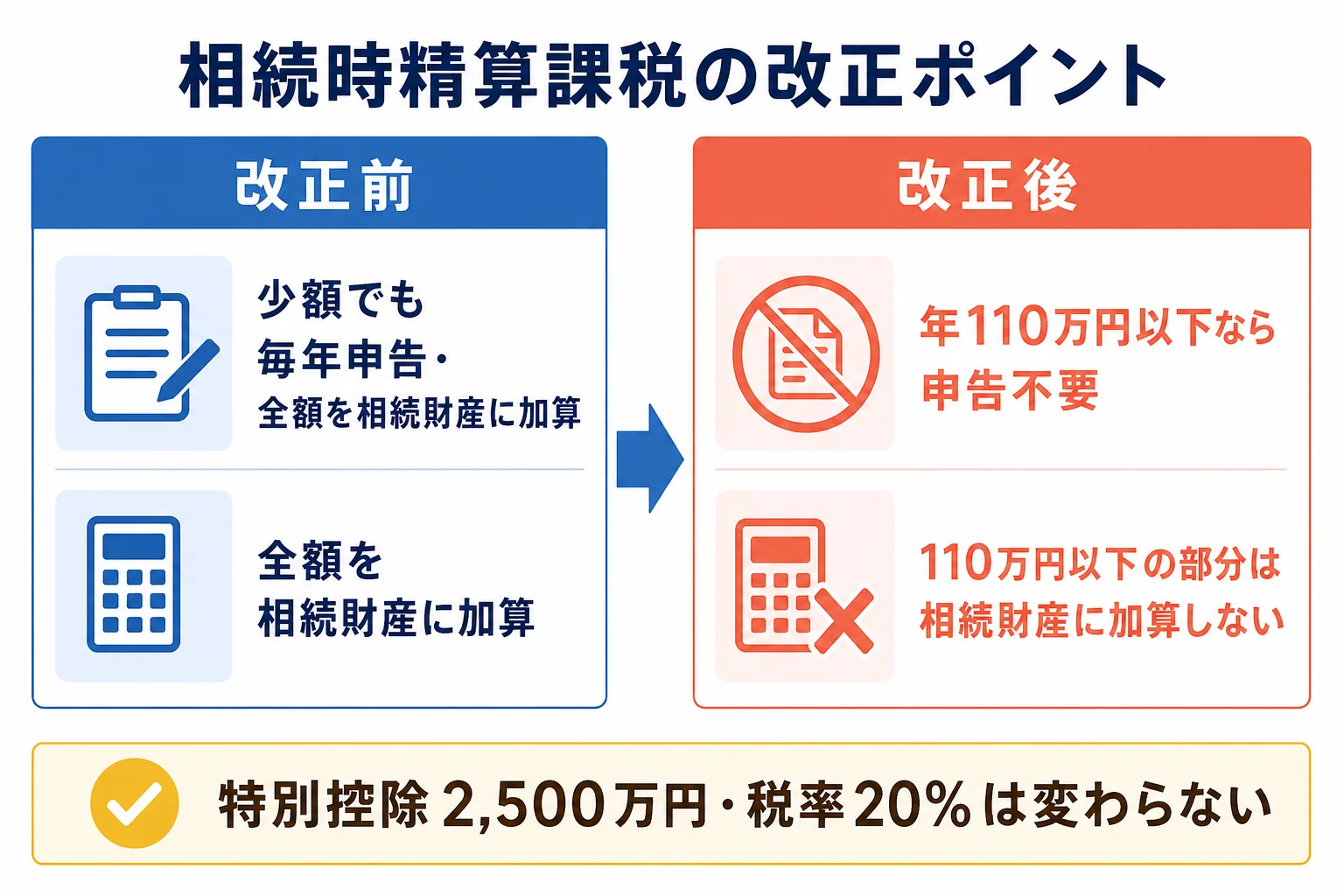 相続時精算課税の改正前と改正後の違いを示した図解