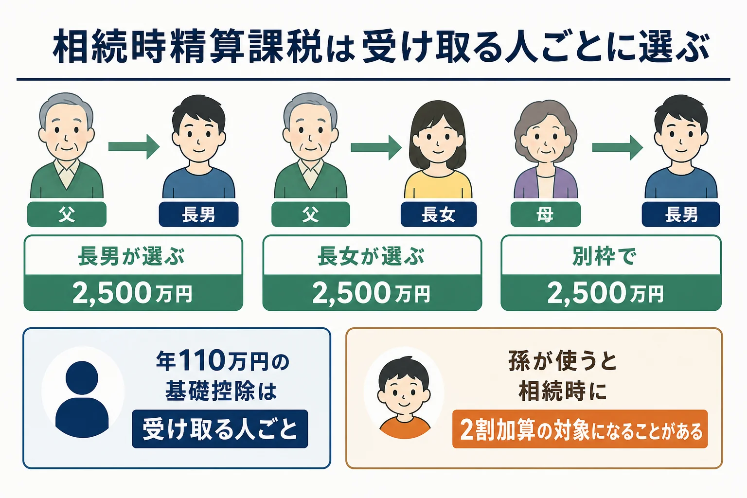 相続時精算課税を受け取る人ごと・贈る人ごとに選ぶ仕組みと特別控除を示した図解