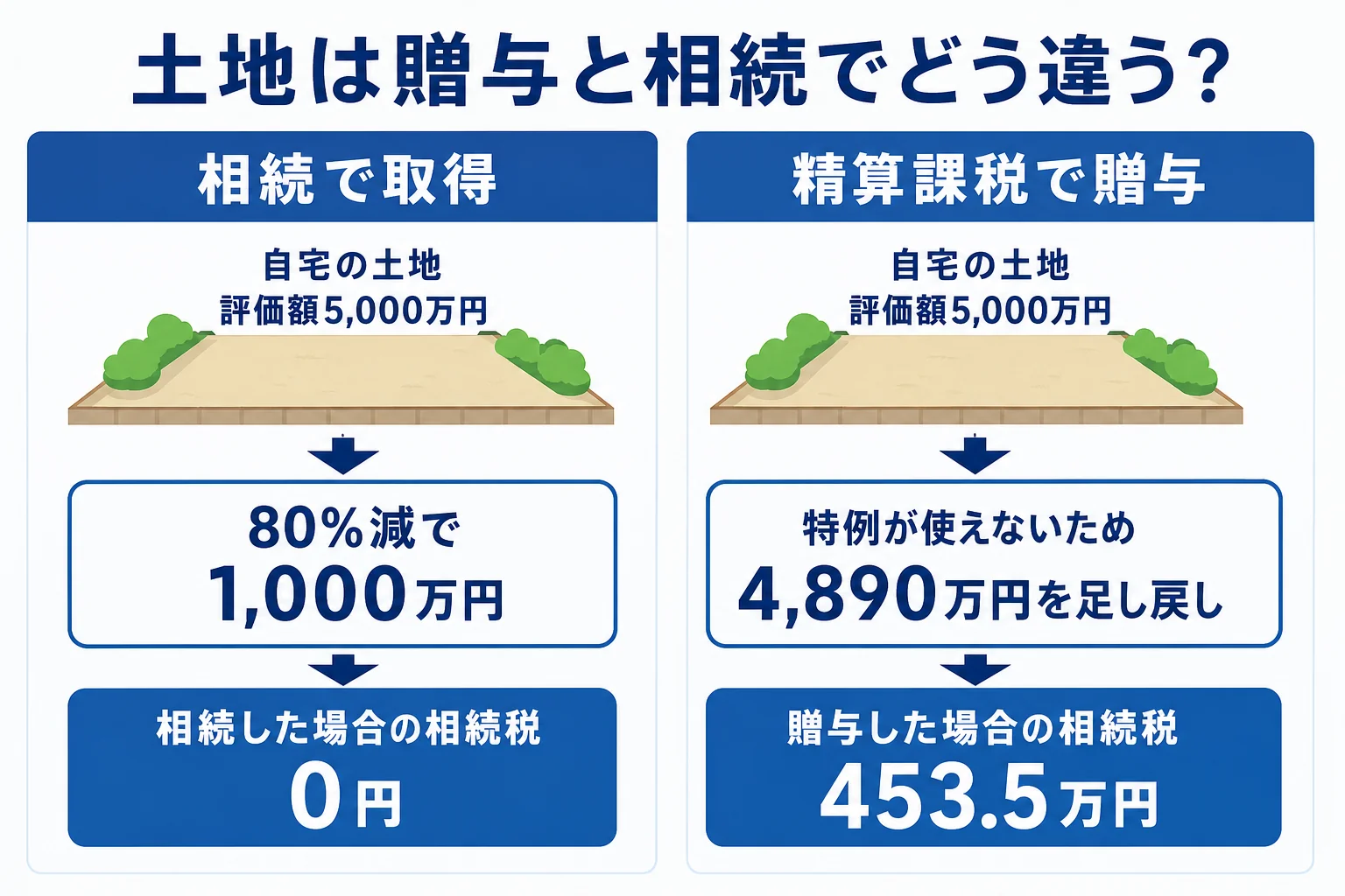 精算課税で贈与した土地と相続した土地で特例の有無と課税価格が変わることを示した比較図解