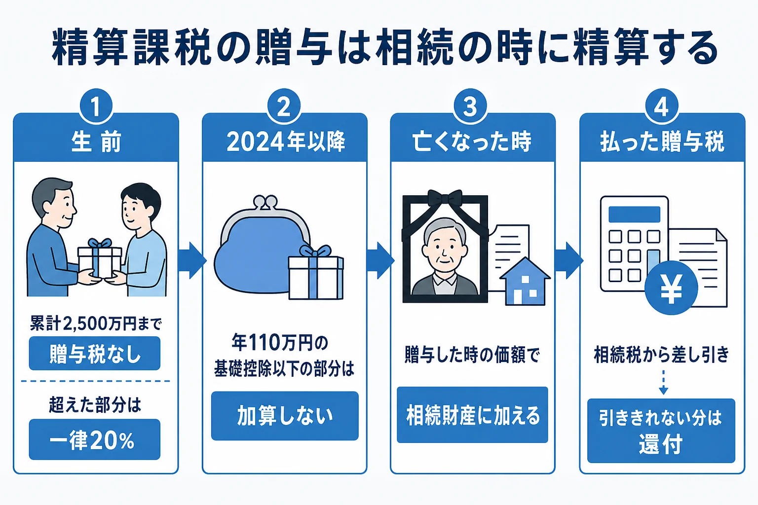 相続時精算課税制度で贈与した財産が、贈与者の死亡時に相続財産へ加算される流れを示した図解