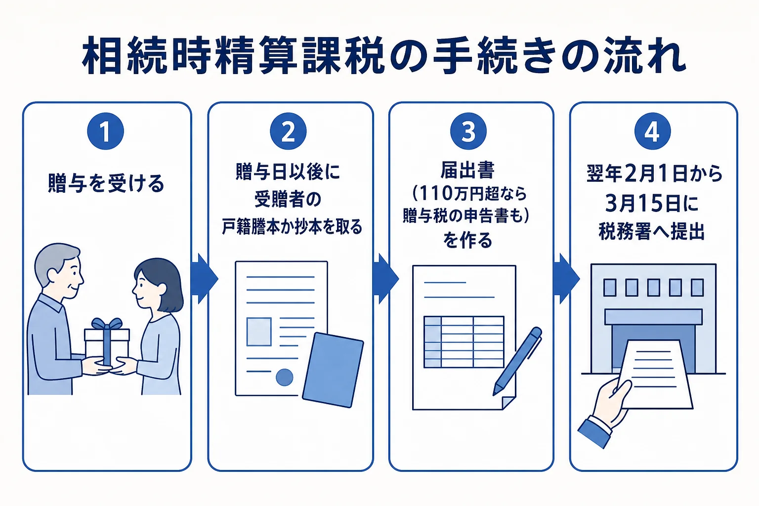 相続時精算課税の手続きの流れを、贈与から翌年の届出・申告まで時系列で示した図解