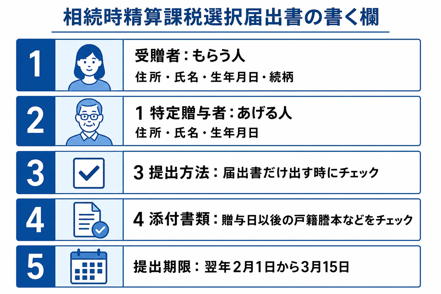 相続時精算課税選択届出書の記入欄と書く内容を示した図解