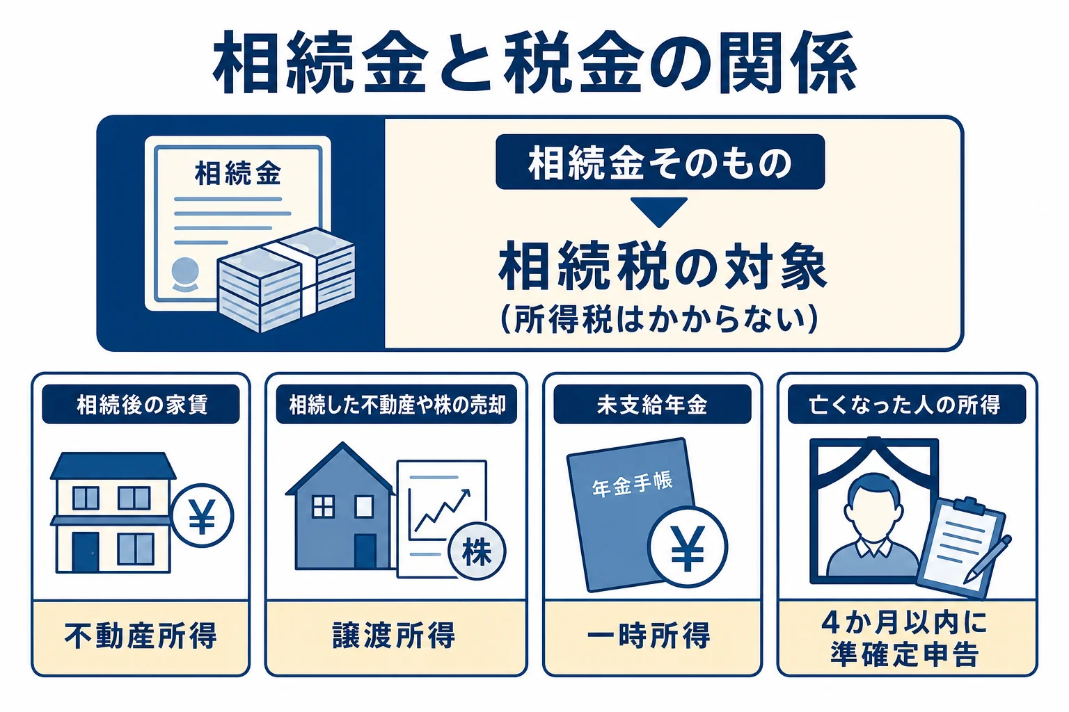 相続金そのものは相続税、相続後に生まれた収入は所得税と分かれることを示した図解