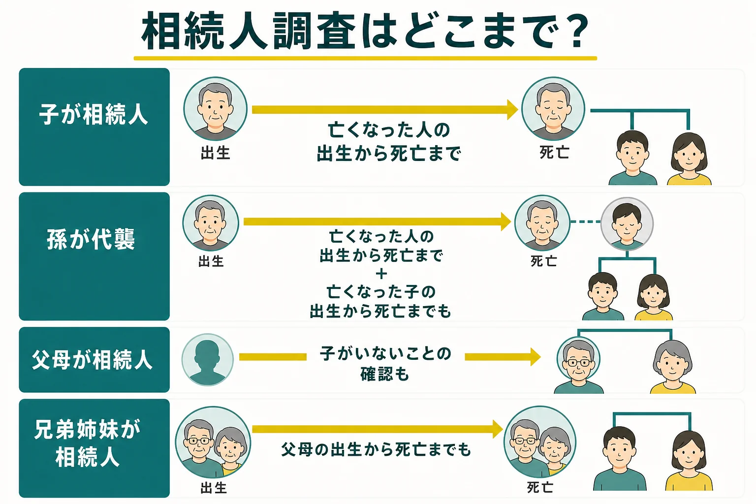 相続人の順位ごとに相続人調査で集める戸籍の範囲を示した図解
