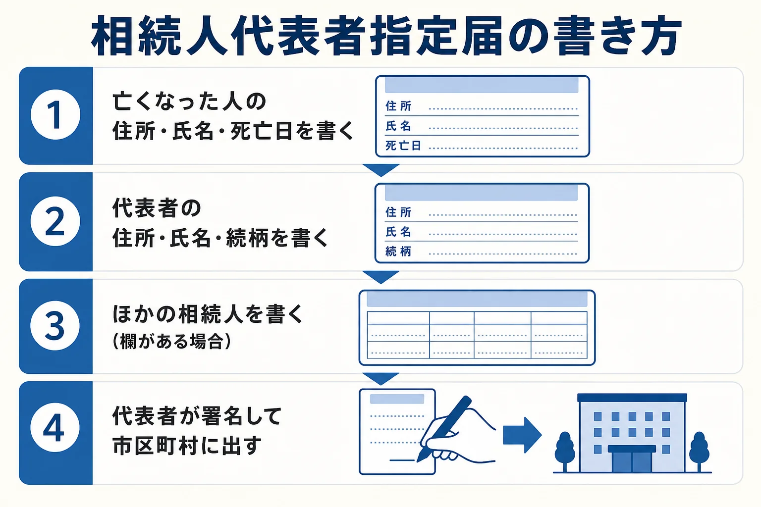 相続人代表者指定届の主な記入項目と書き方の流れを示した図解