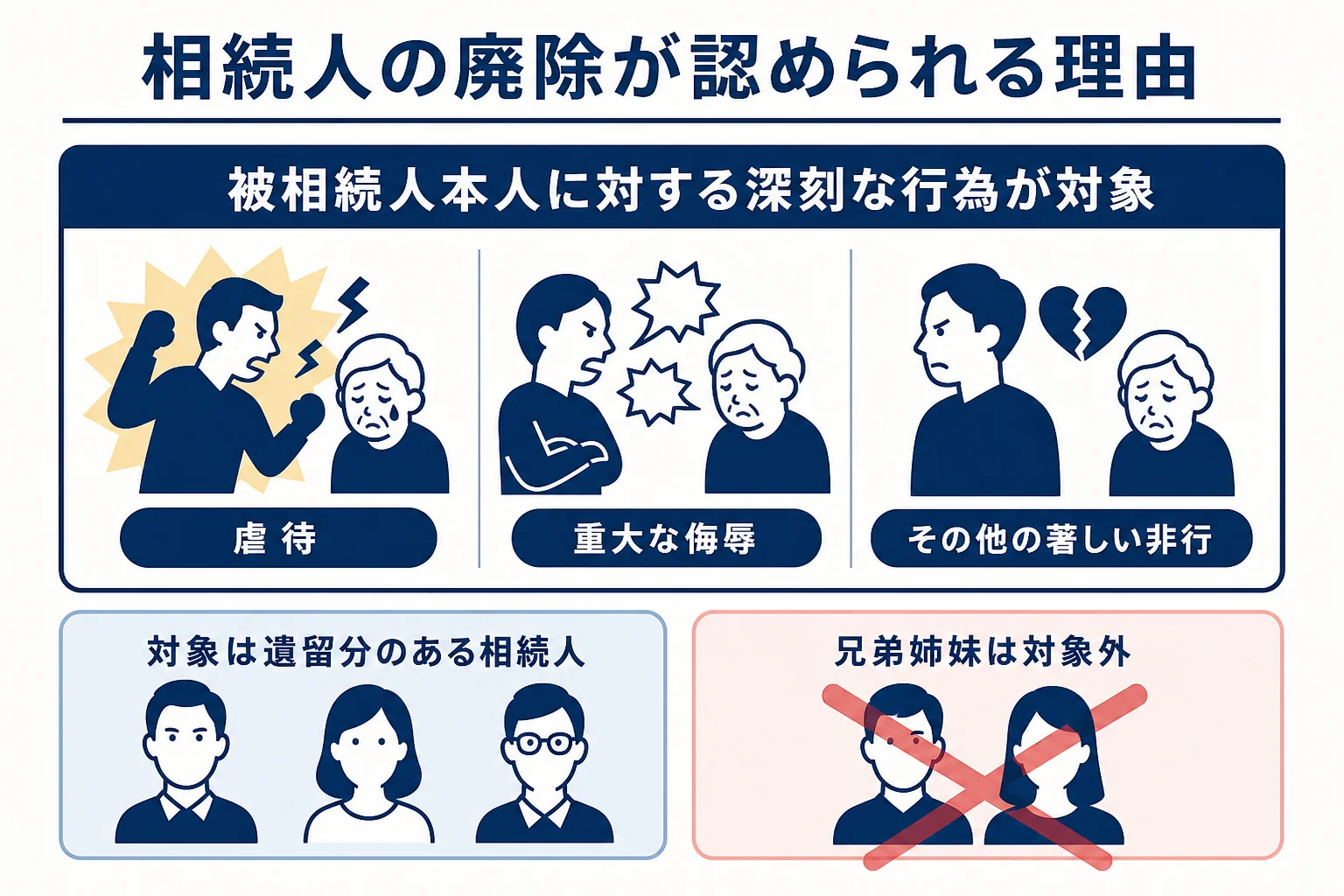 相続人の廃除が認められる3つの理由と、廃除の対象になる相続人を示した図解