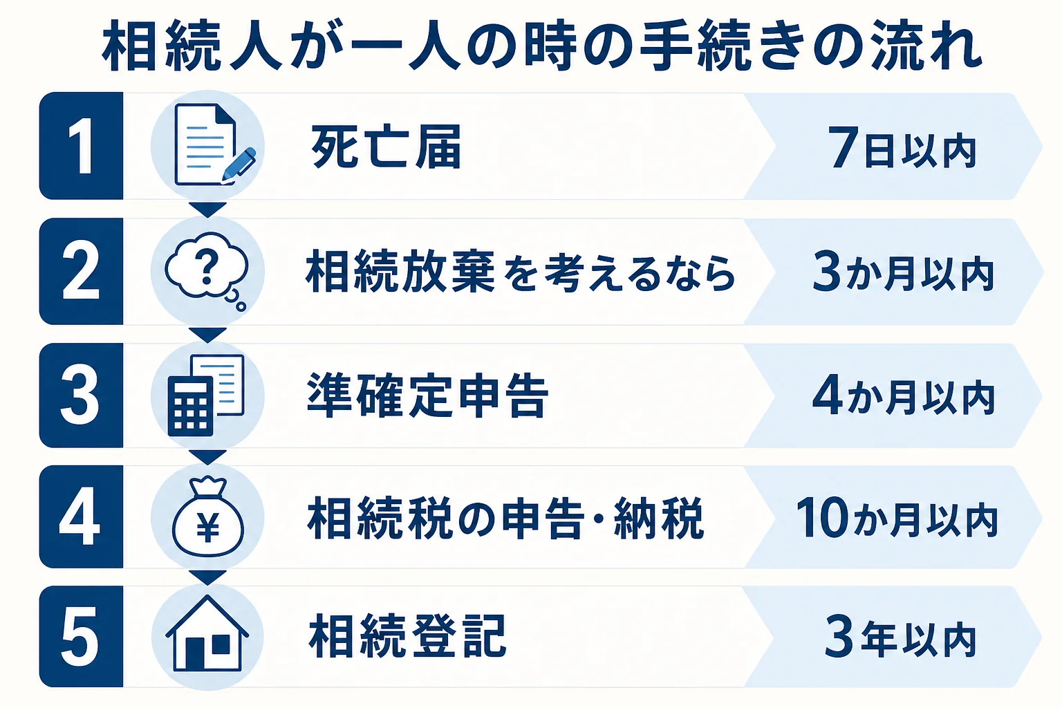相続人が一人の場合の相続手続きの流れを示した図解
