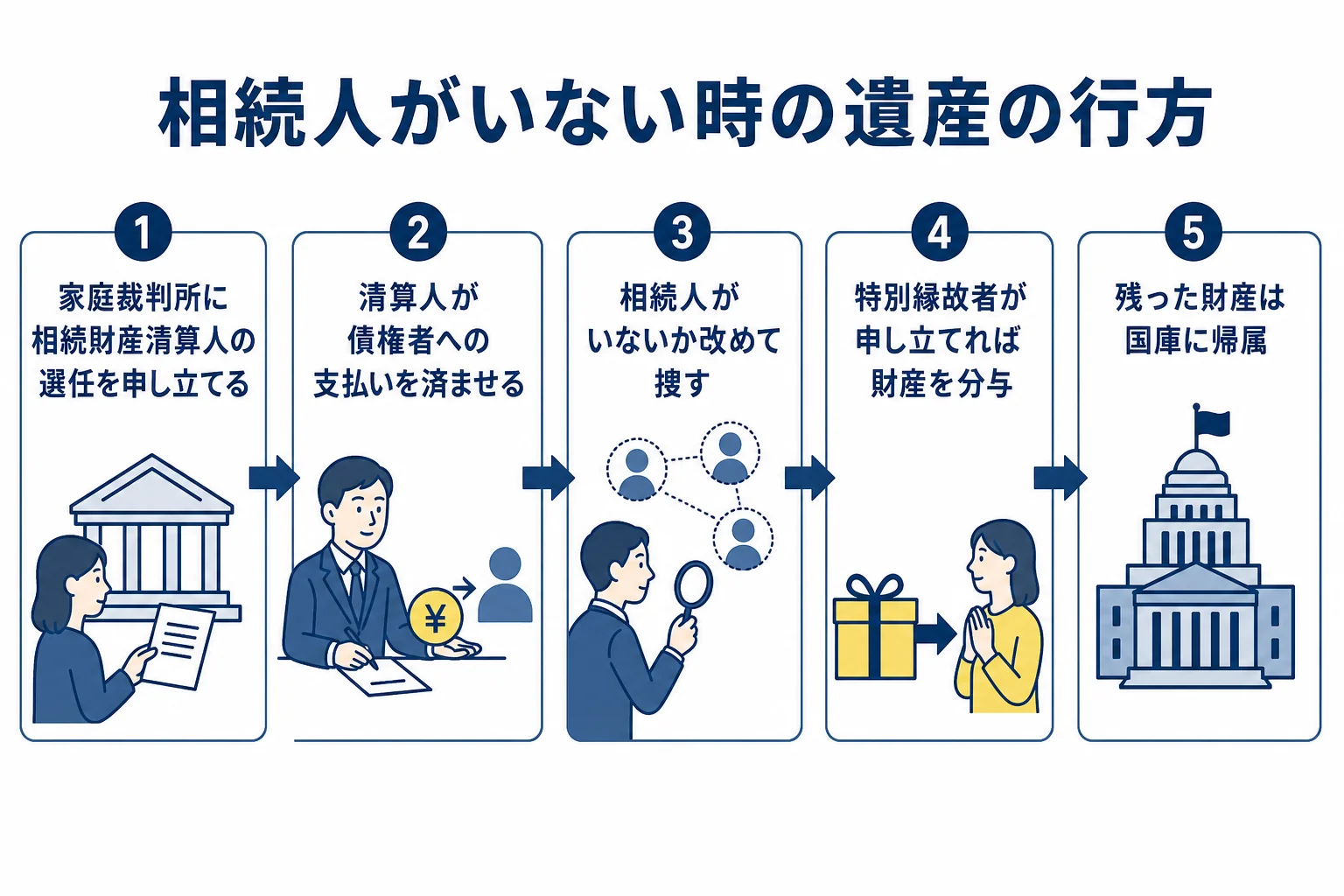 相続人がいない場合に遺産が国庫に帰属するまでの流れを示した図解