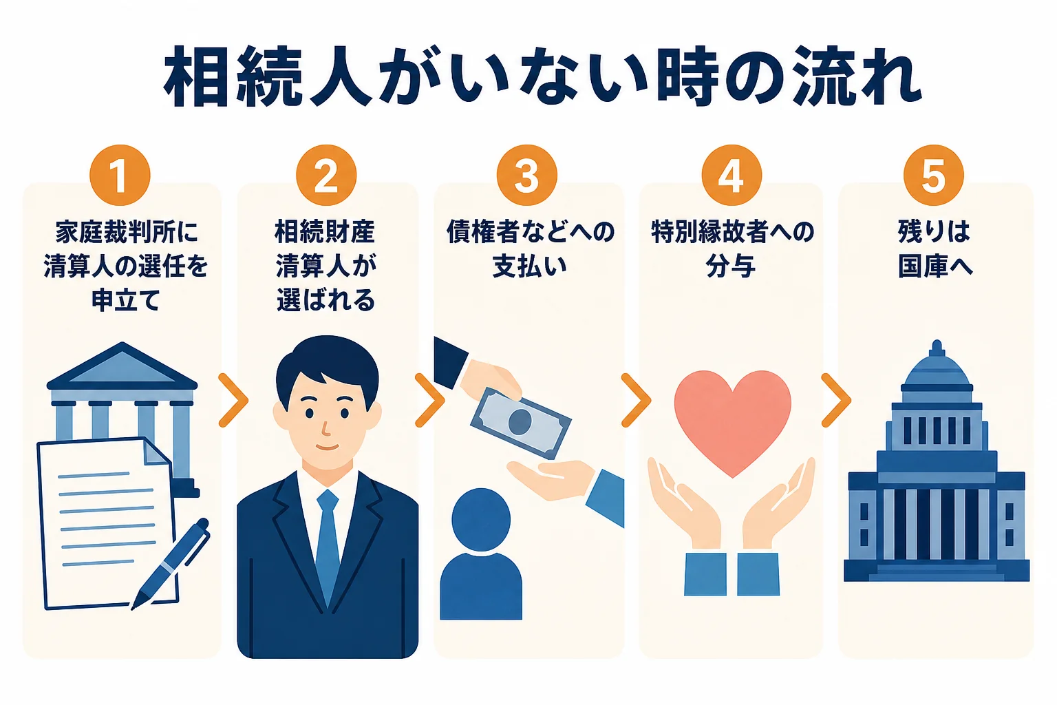 相続人がいない土地が、清算人の選任から国庫に入るまでの流れを示した図解
