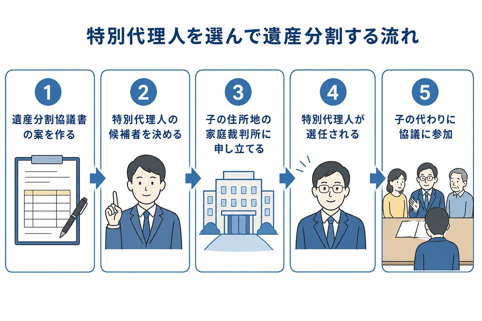 相続人が未成年の時に特別代理人を選任して遺産分割するまでの流れを示した図解