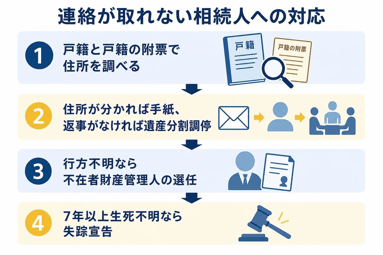 相続人と連絡が取れない時の手続きの選び方を示した図解