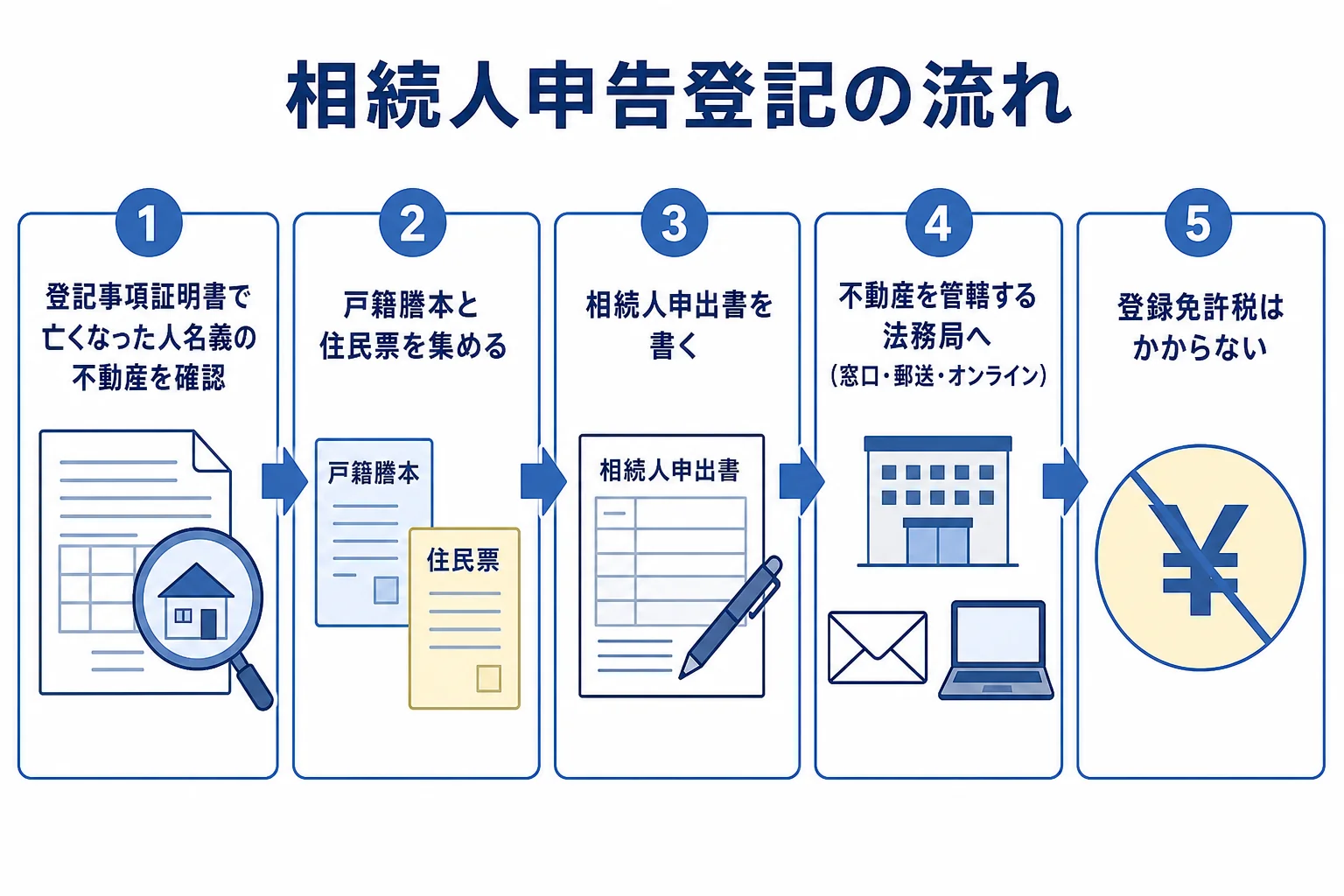 相続人申告登記の流れと必要書類を順番に示した図解