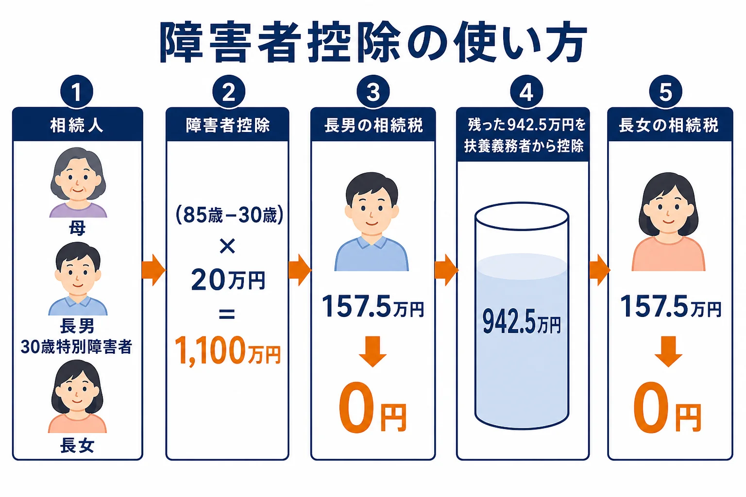 障害者控除で本人の相続税を差し引き控除しきれない分を家族の相続税から引く流れを示した図解