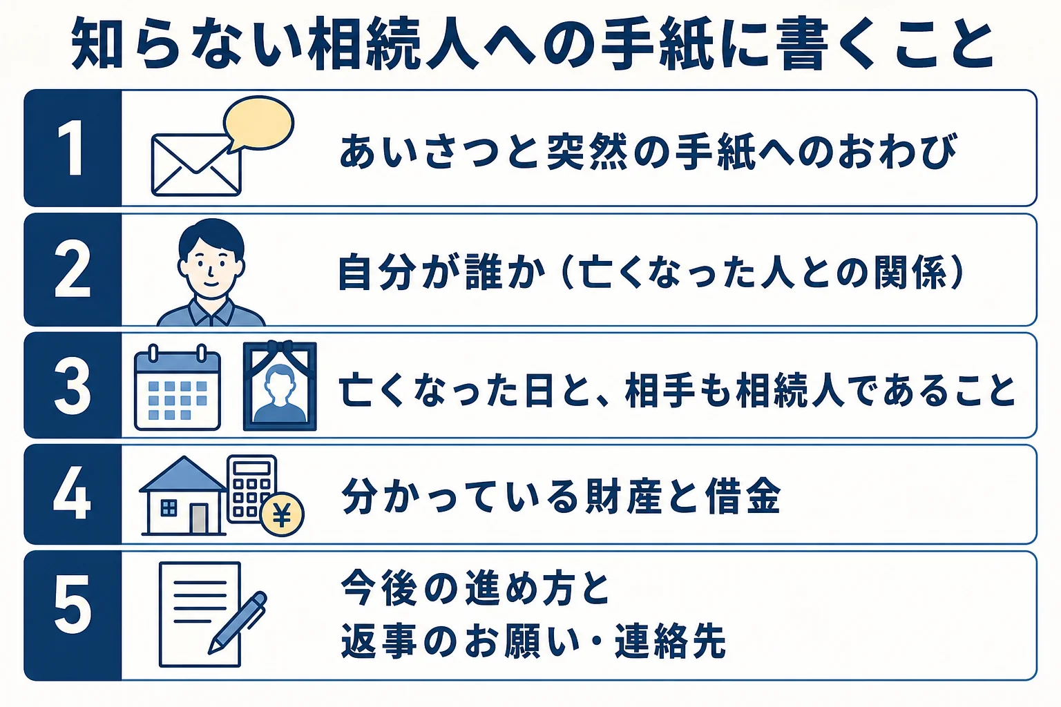 知らない相続人への手紙に入れる内容の順番を示した図解