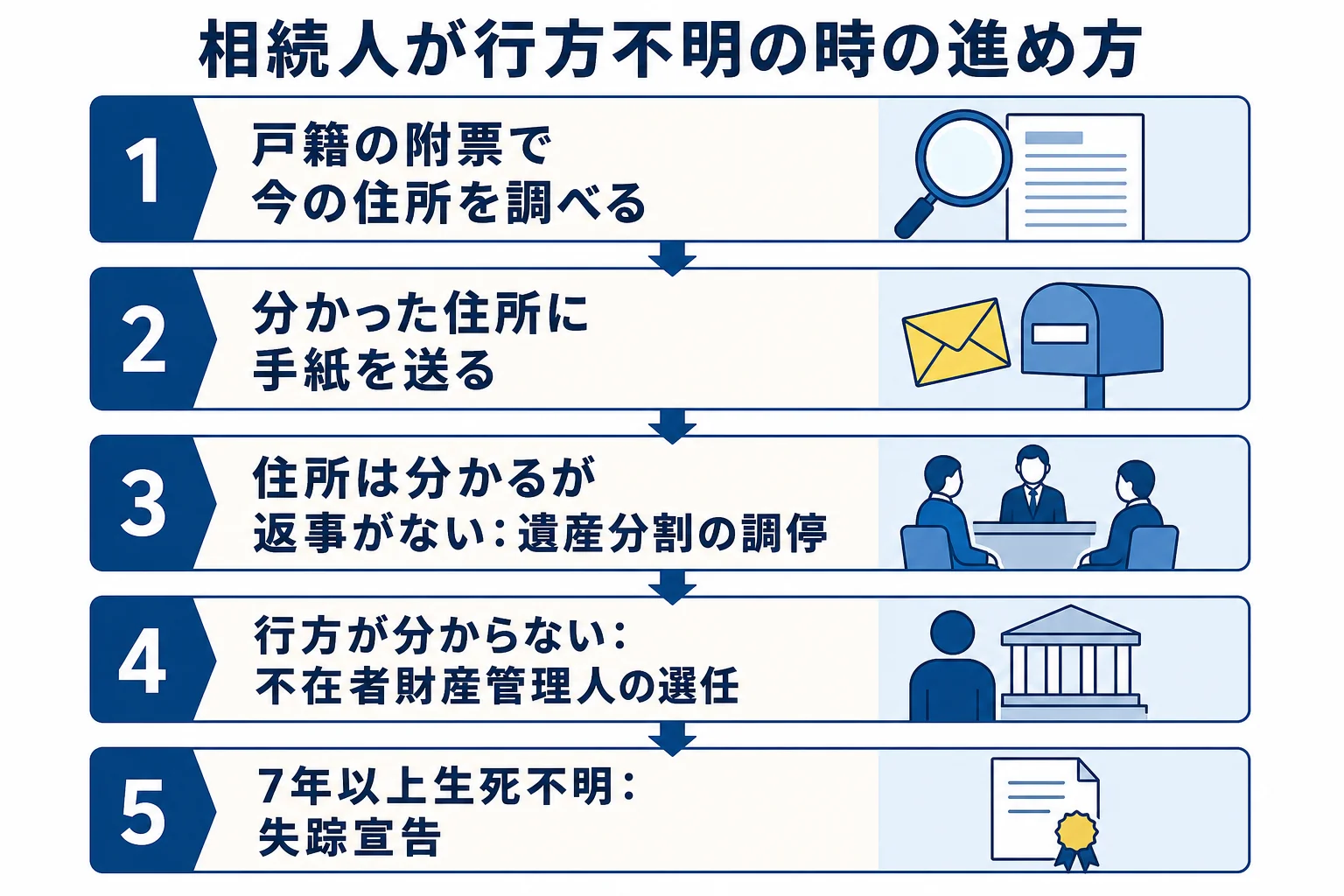 相続人が行方不明の時に、探す・連絡する・調停・不在者財産管理人・失踪宣告へ進む流れを示した図解