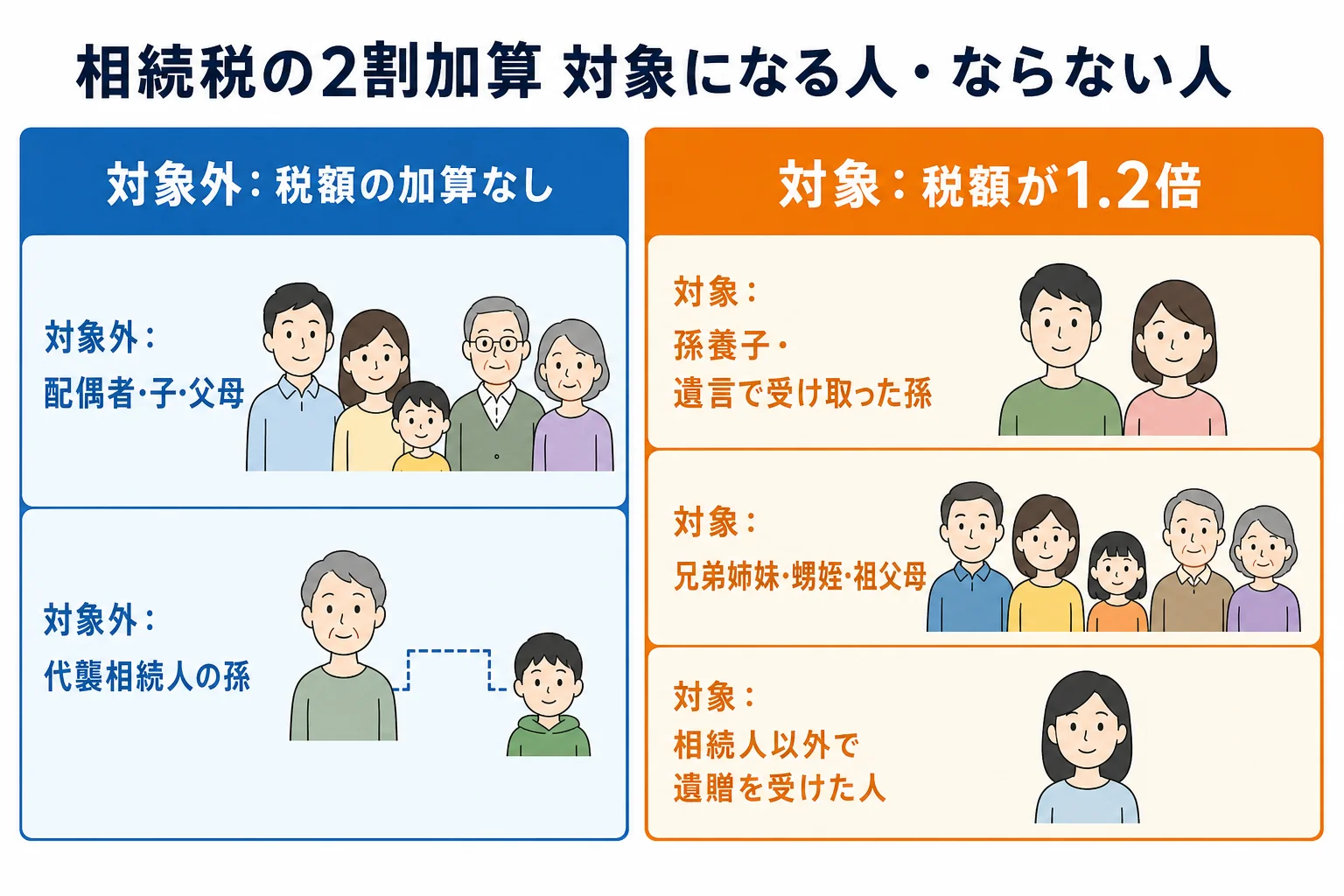 相続税の2割加算の対象になる人と対象外の人を親族関係で分けた図解