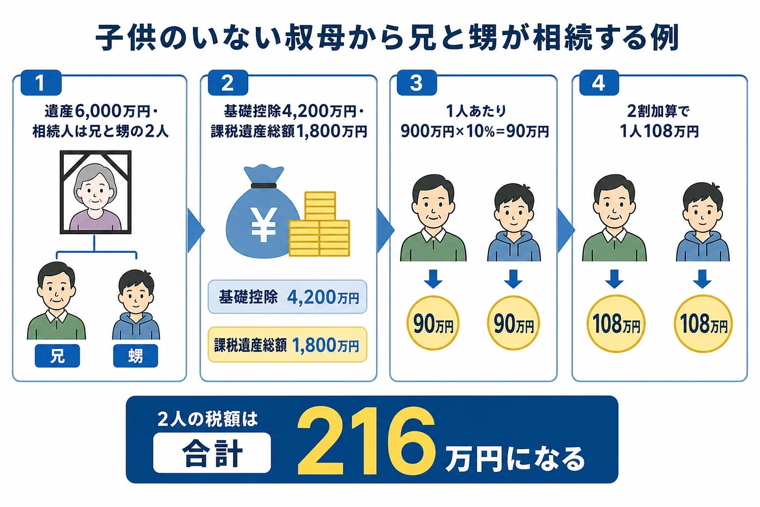 子供のいない叔母の遺産を兄と甥が相続した時の2割加算の計算の流れの図解