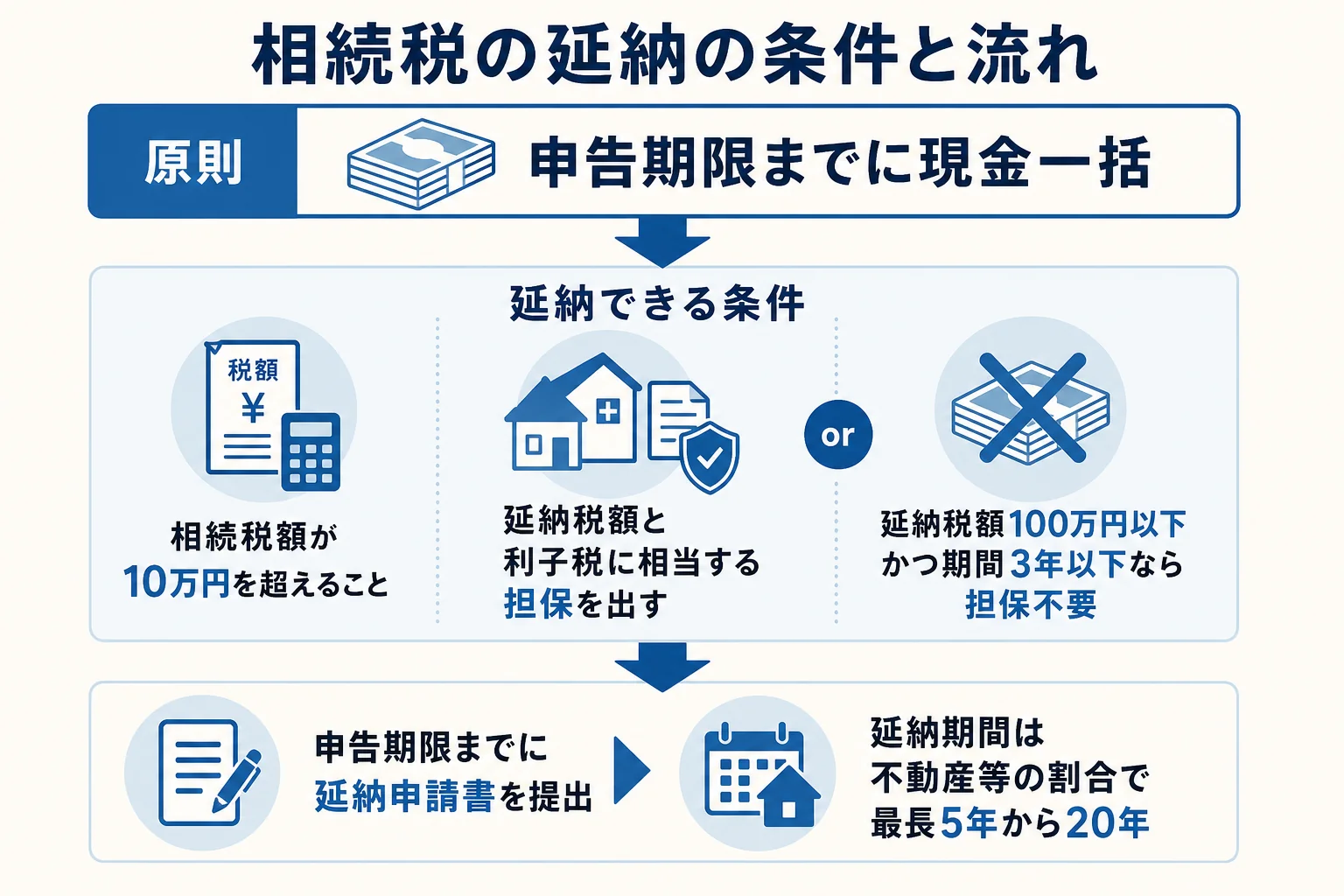 相続税の延納の条件・期間・申請の流れを示した図解
