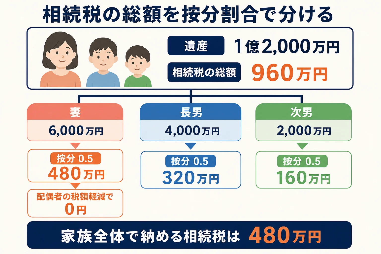 相続税の総額を按分割合で各相続人に分けるまでの流れを示した図解