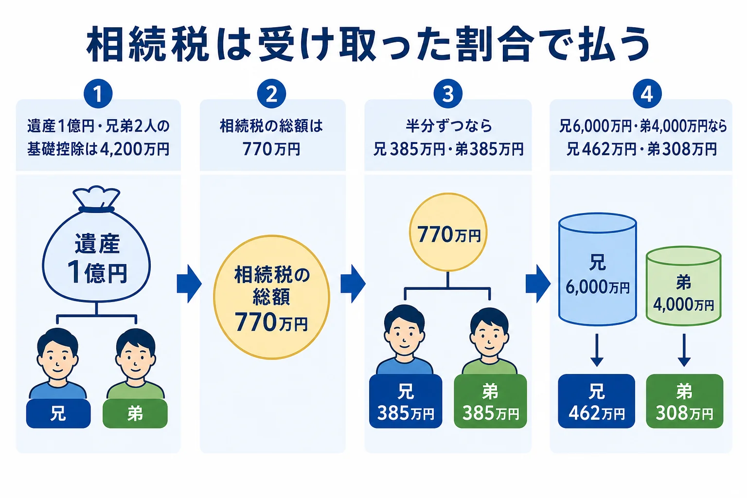相続税の総額を実際の取得割合で分ける流れを示した図解