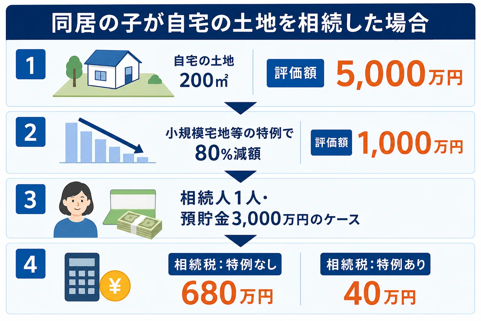 親と同居していた子が自宅の土地を相続した時に、小規模宅地等の特例で評価額が80%下がる流れを示した図解