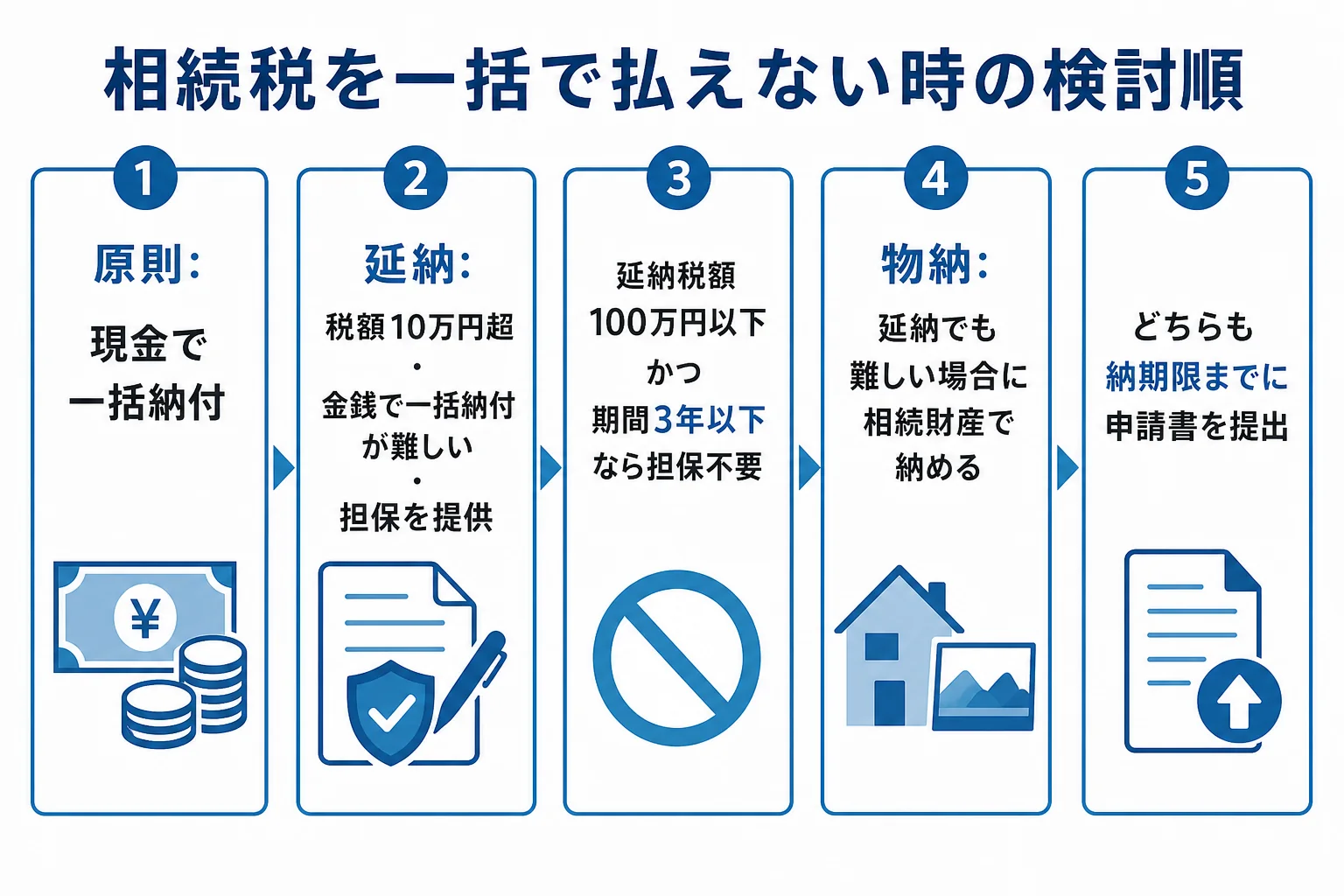 相続税を現金一括で払えない時に、延納、物納の順に検討する流れと主な要件を示した図解