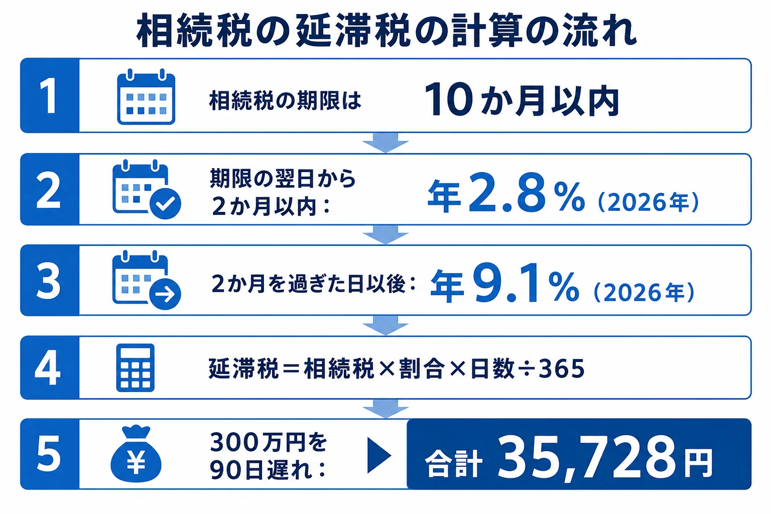 相続税の延滞税が2か月を境に年2.8%から年9.1%に上がる計算の流れの図解