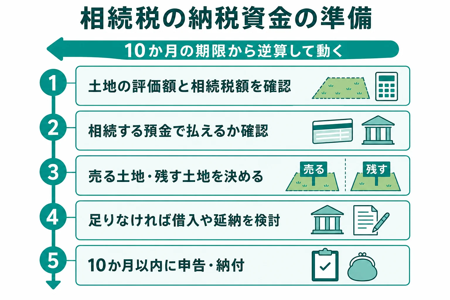 相続税の納税資金を準備する流れを10か月の期限に沿って示した図解