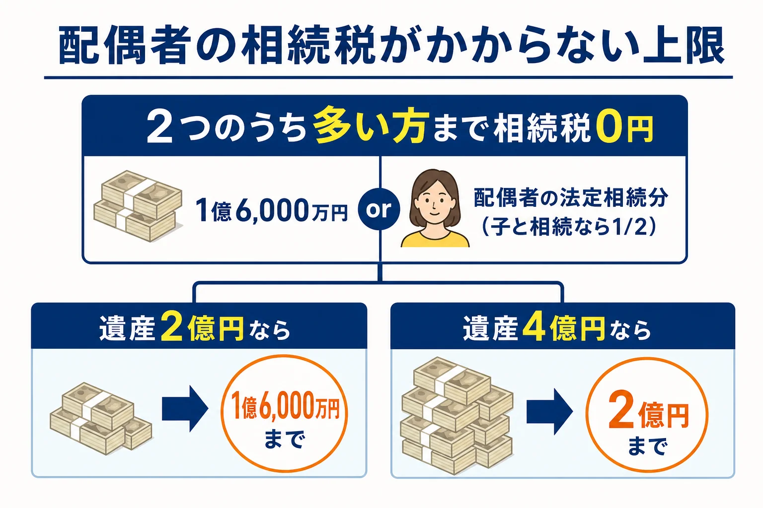配偶者の税額軽減で相続税がかからない上限を示した図解