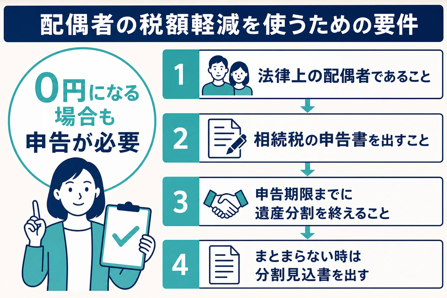 配偶者の税額軽減を使うための要件をまとめた図解