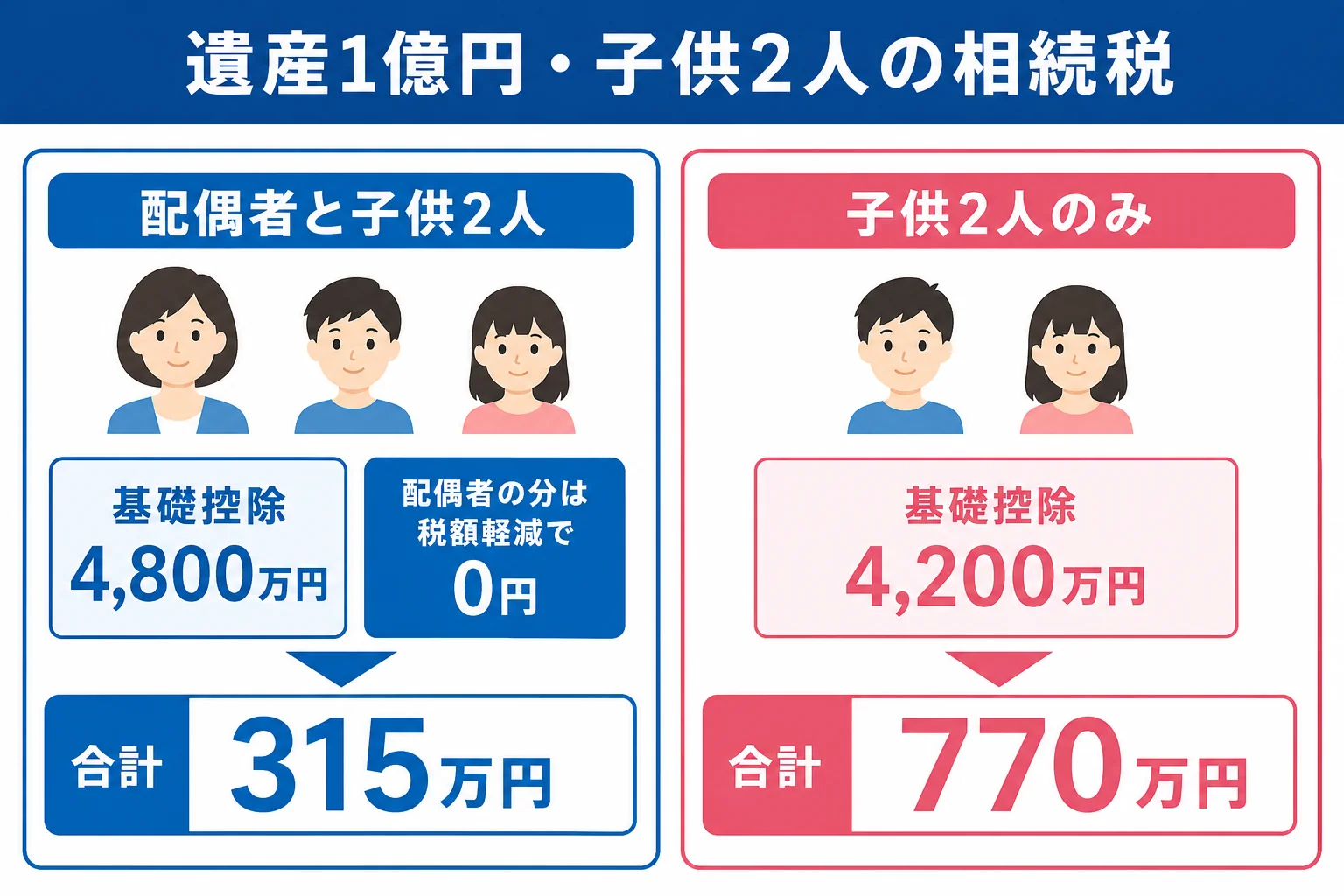 配偶者がいる場合といない場合で相続税額が変わる仕組みを示した図解