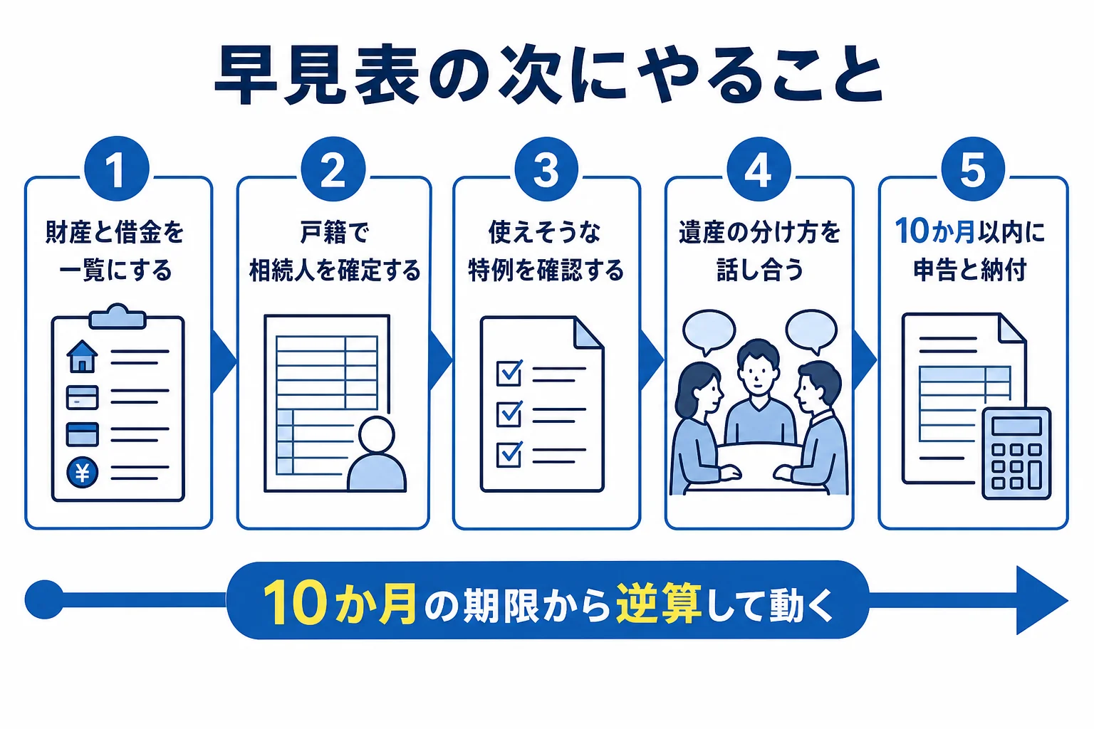 早見表で相続税がかかりそうな時の次の手順を示した図解