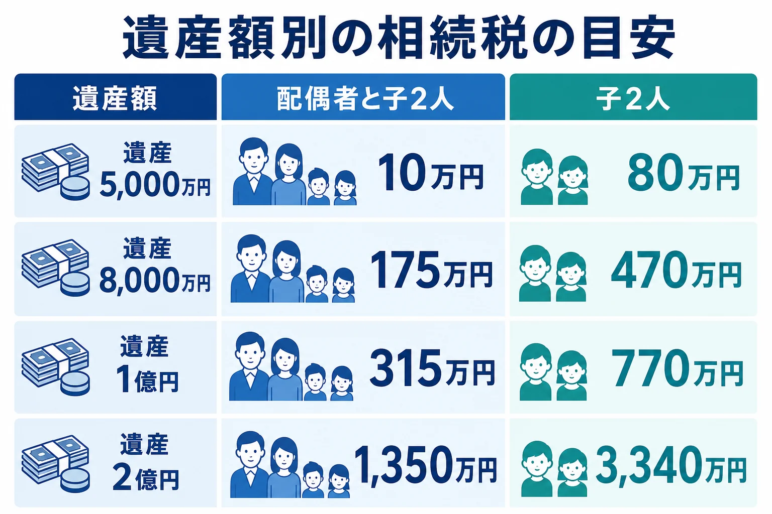 遺産額と家族構成別の相続税の目安を示した図解