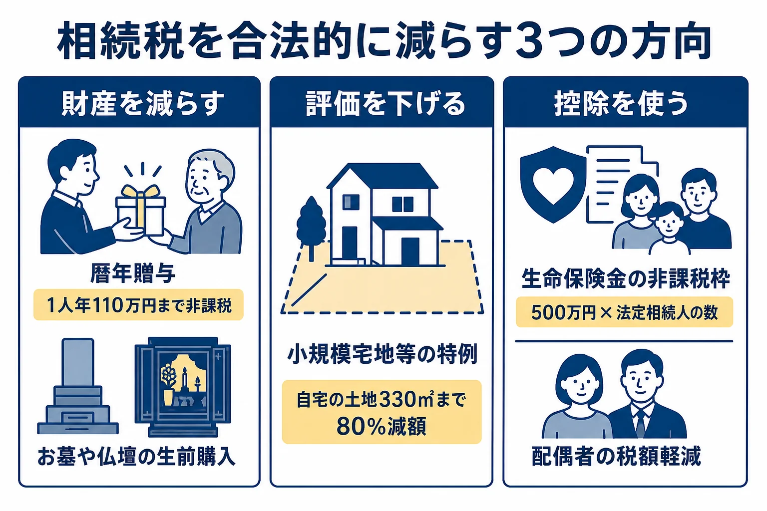 相続税を合法的に減らす代表的な方法を3つのグループに分けた図解