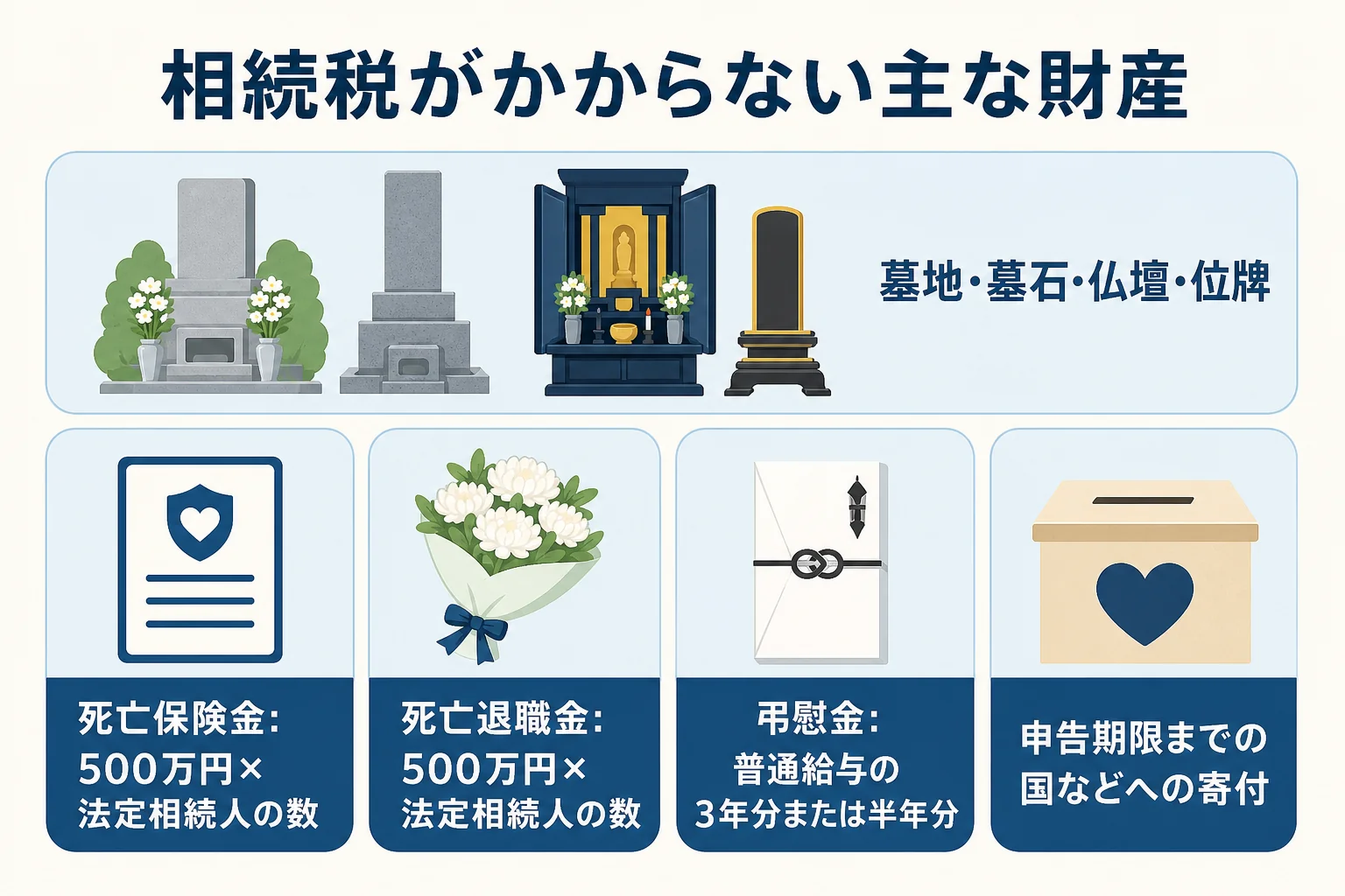 相続税がかからない主な非課税財産を、祭祀財産、死亡保険金、死亡退職金、弔慰金、寄付の5つに分けて示した図解
