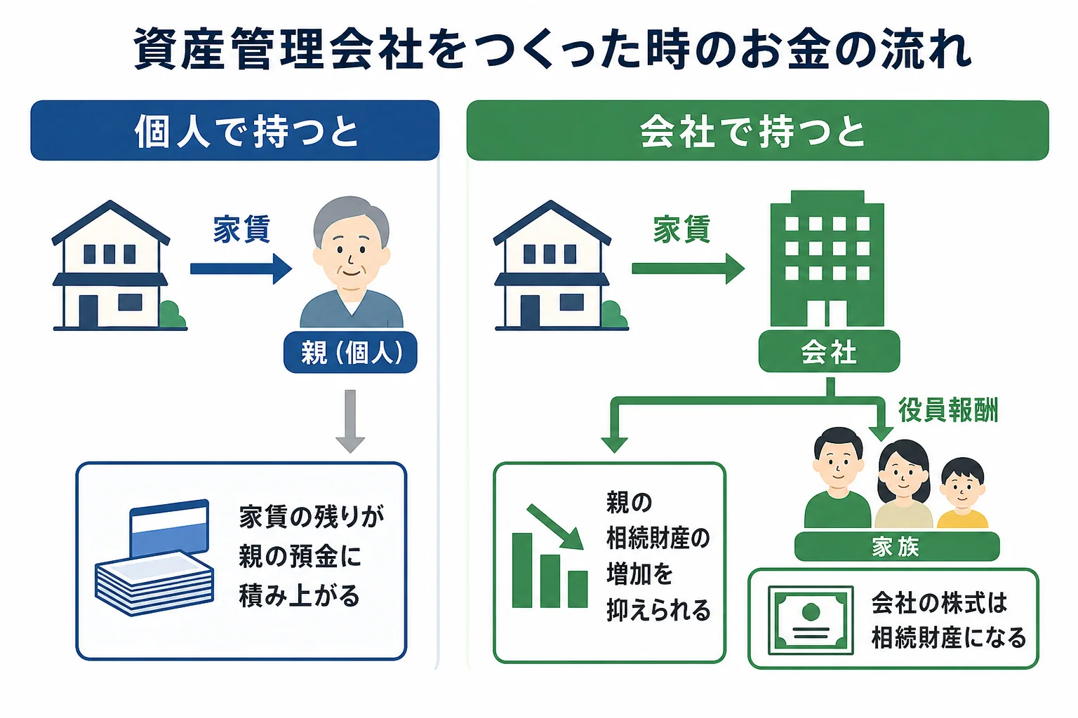 資産管理会社をつくった時のお金の流れと相続財産への影響を示した図解