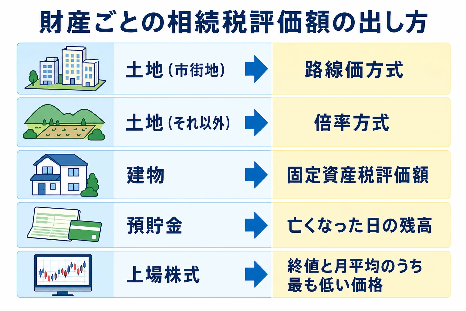 財産の種類ごとに相続税評価額の出し方を示した図解