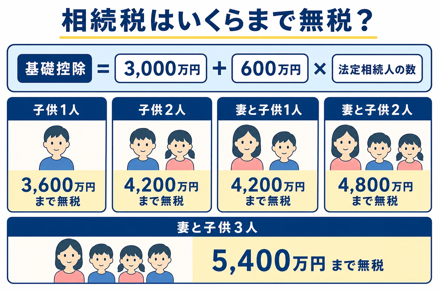 法定相続人の数ごとの基礎控除額を示した図解