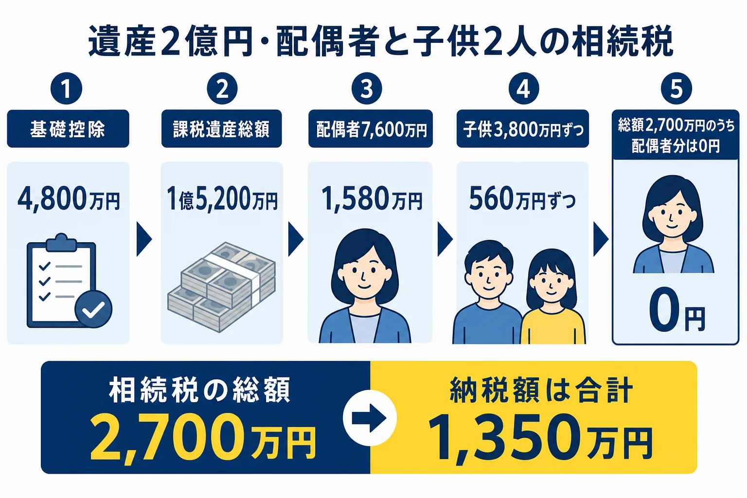 遺産2億円を配偶者と子供2人が相続する場合の相続税の計算の流れを示した図解