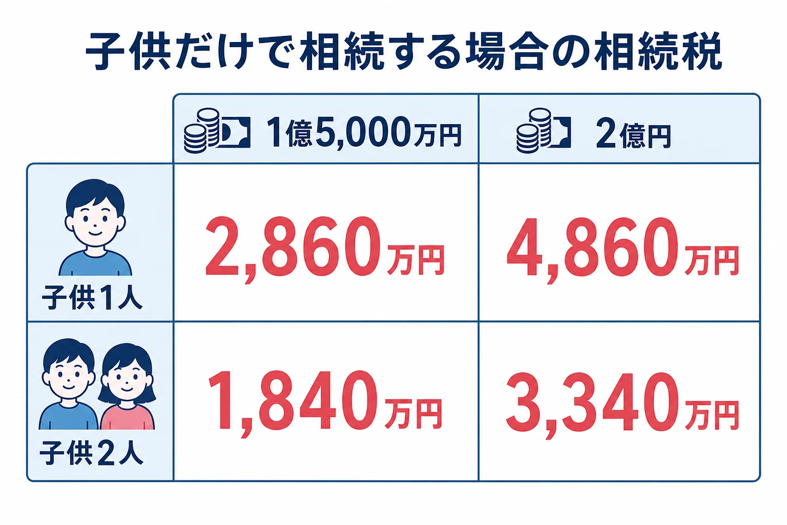 遺産1億5,000万円と2億円を子供だけで相続する場合の相続税を、子供の人数別に比べた図解