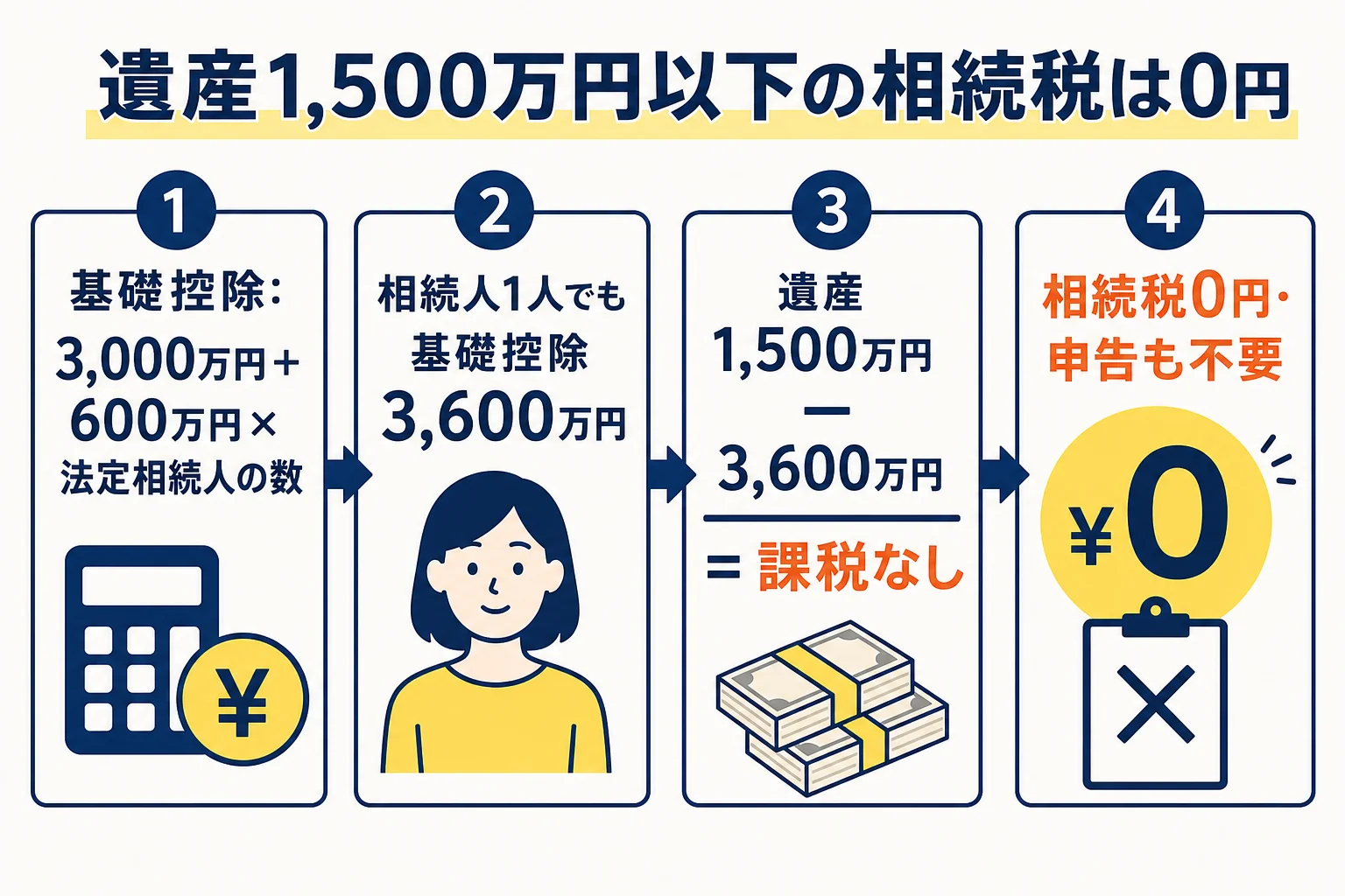 遺産1,500万円と基礎控除3,600万円を比べて、相続税が0円になる仕組みを示した図解